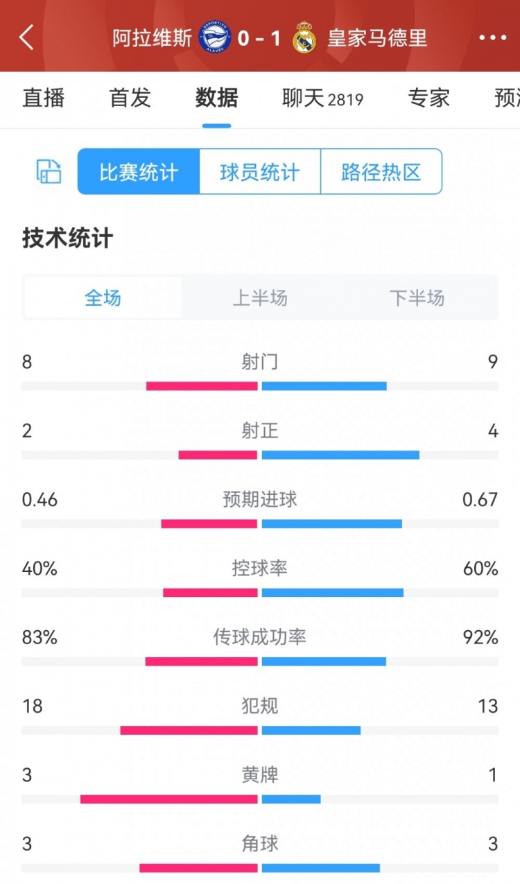 10人作战惊险取胜！阿拉维斯0-1皇马全场数据：射门8-9，射正2-4