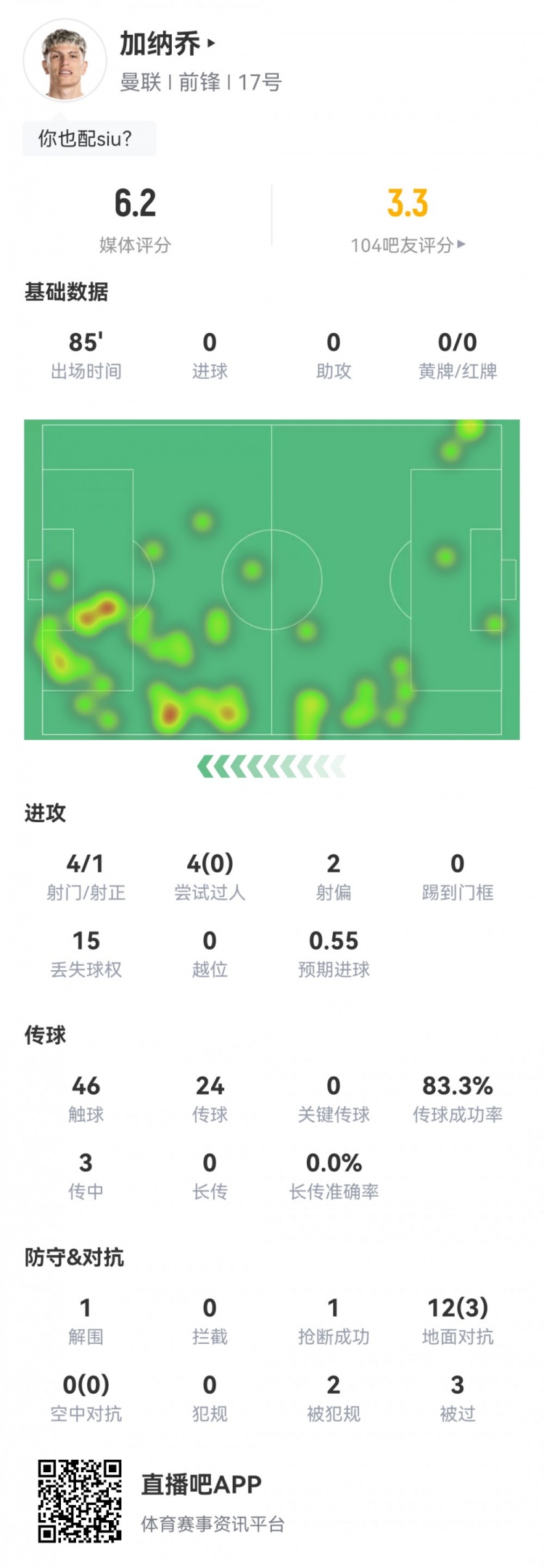 加纳乔本场数据：1次错失良机，4射1正，4次过人0成功，评分6.2分