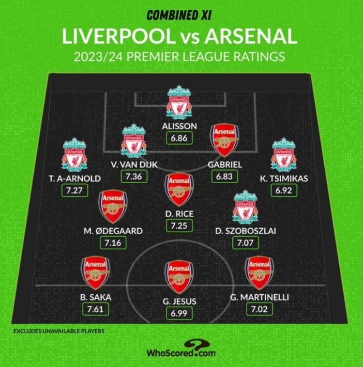 Whoscored评阿森纳&利物浦本赛季评分最高阵：赖斯等枪手6人在列