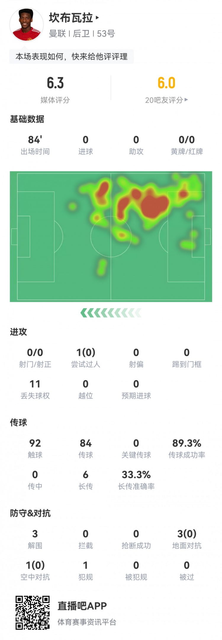 坎布瓦拉首秀数据：3次解围，1次封堵，4次对抗0成功，评分6.3分