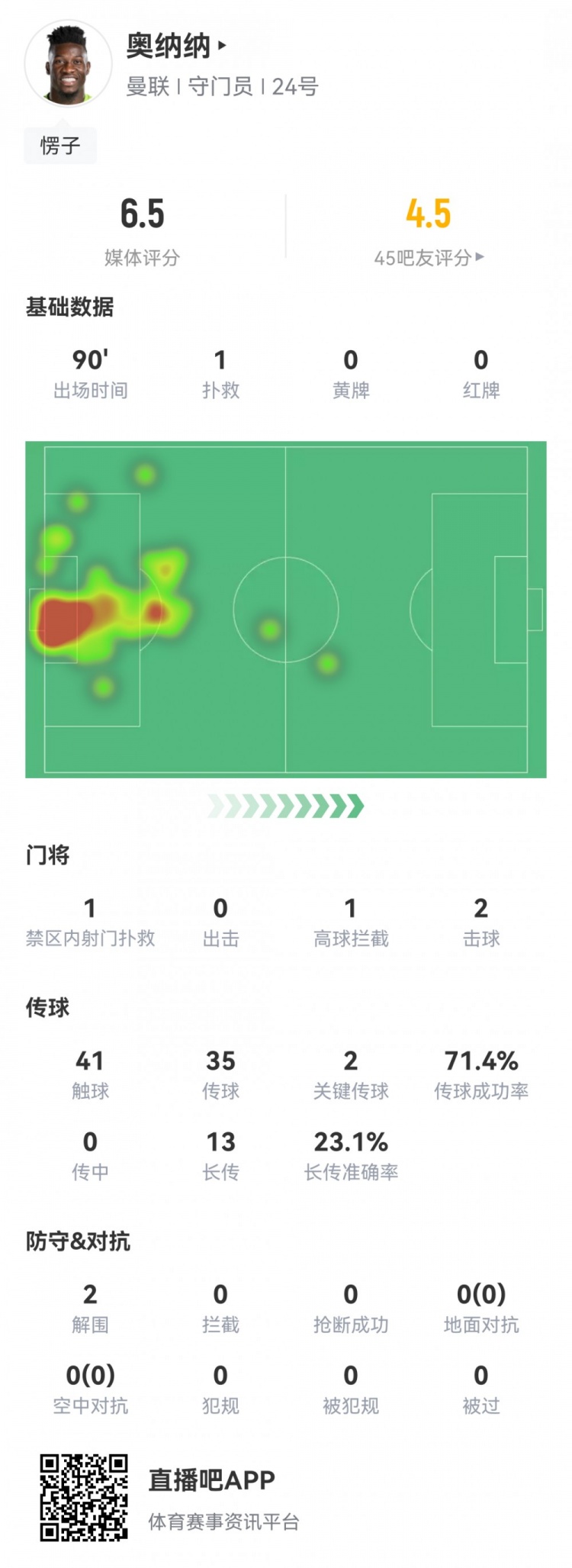 奥纳纳本场数据：仅1次成功扑救，2粒失球，2次关键传球是亮点