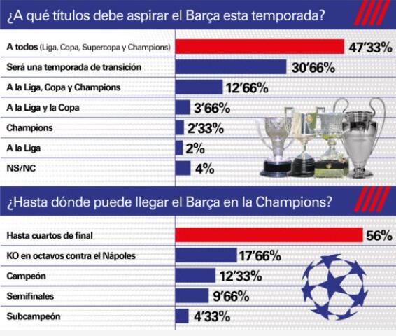 世体调查：巴萨球迷对球队本赛季在西甲和欧冠的前景感到悲观