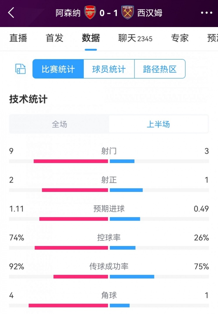 阿森纳vs西汉姆半场数据：射门9-3，射正2-1，枪手控球率达74%