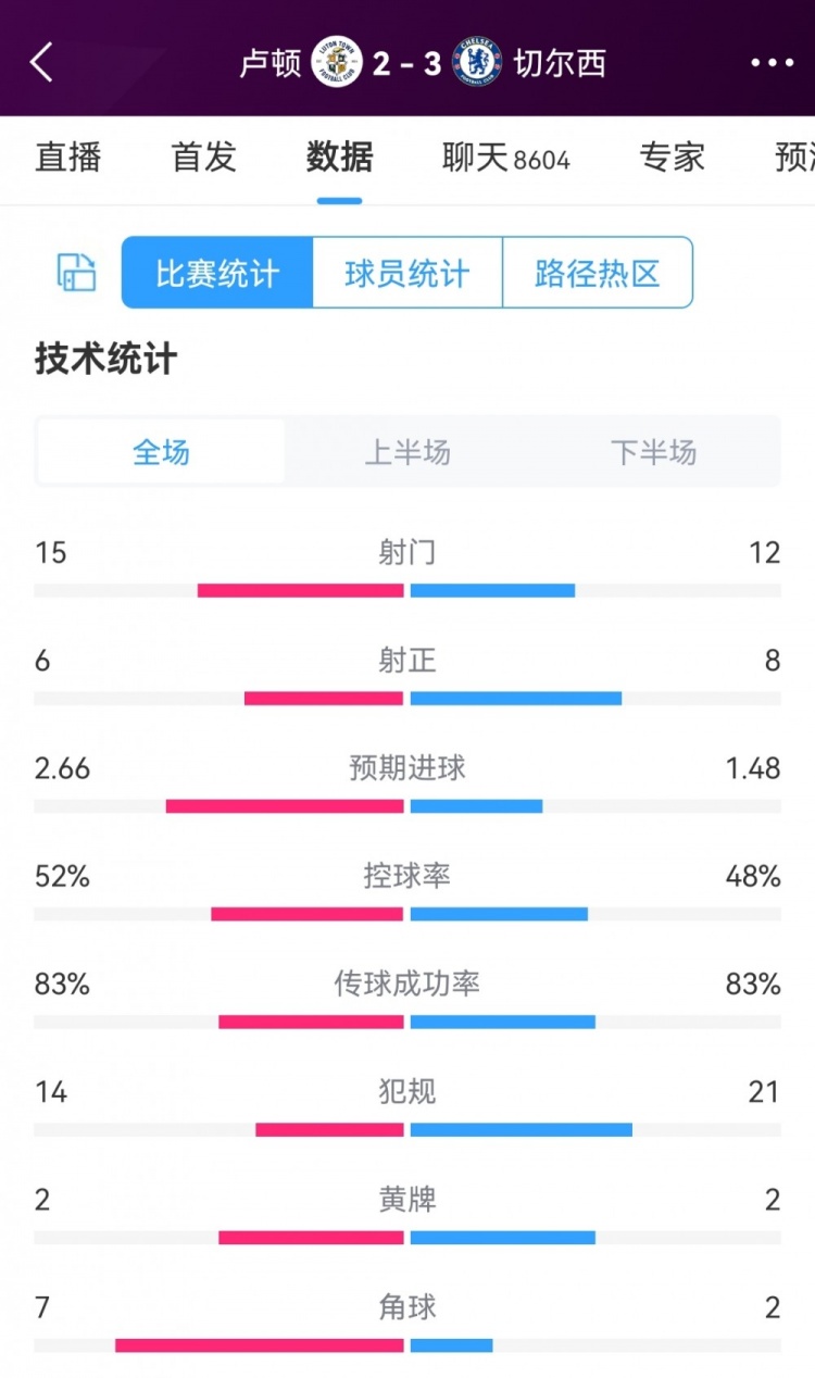 切尔西3-2卢顿全场数据：射门12-15，射正8-6，预期进球1.48-2.66