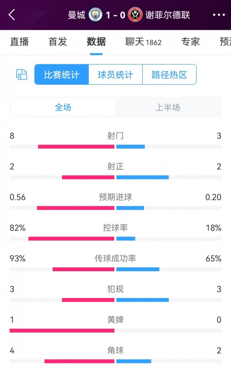 曼城vs谢菲联半场数据：射门8-3，射正2-2，曼城控球率高达82%