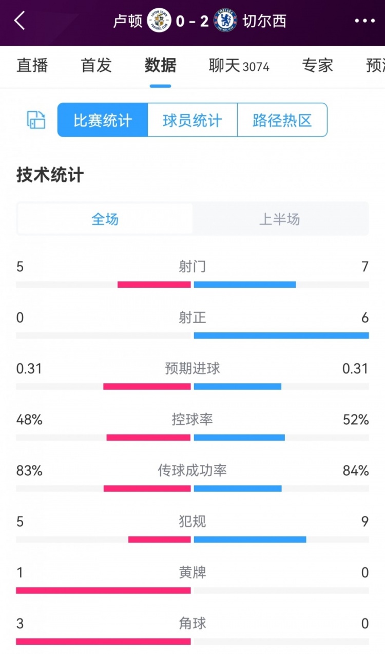 蓝军7射6正！卢顿vs切尔西半场数据：射门5-7，射正0-6