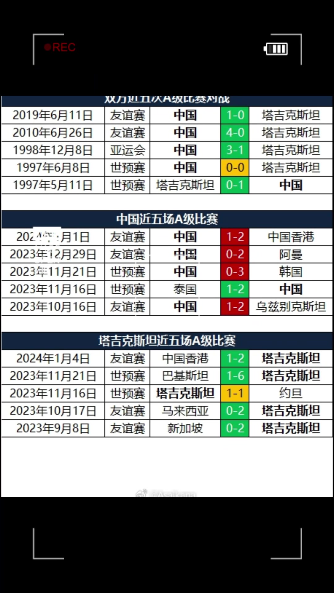 战绩碾压！历史国足vs塔吉克斯坦，4胜1平，进9球仅失1球