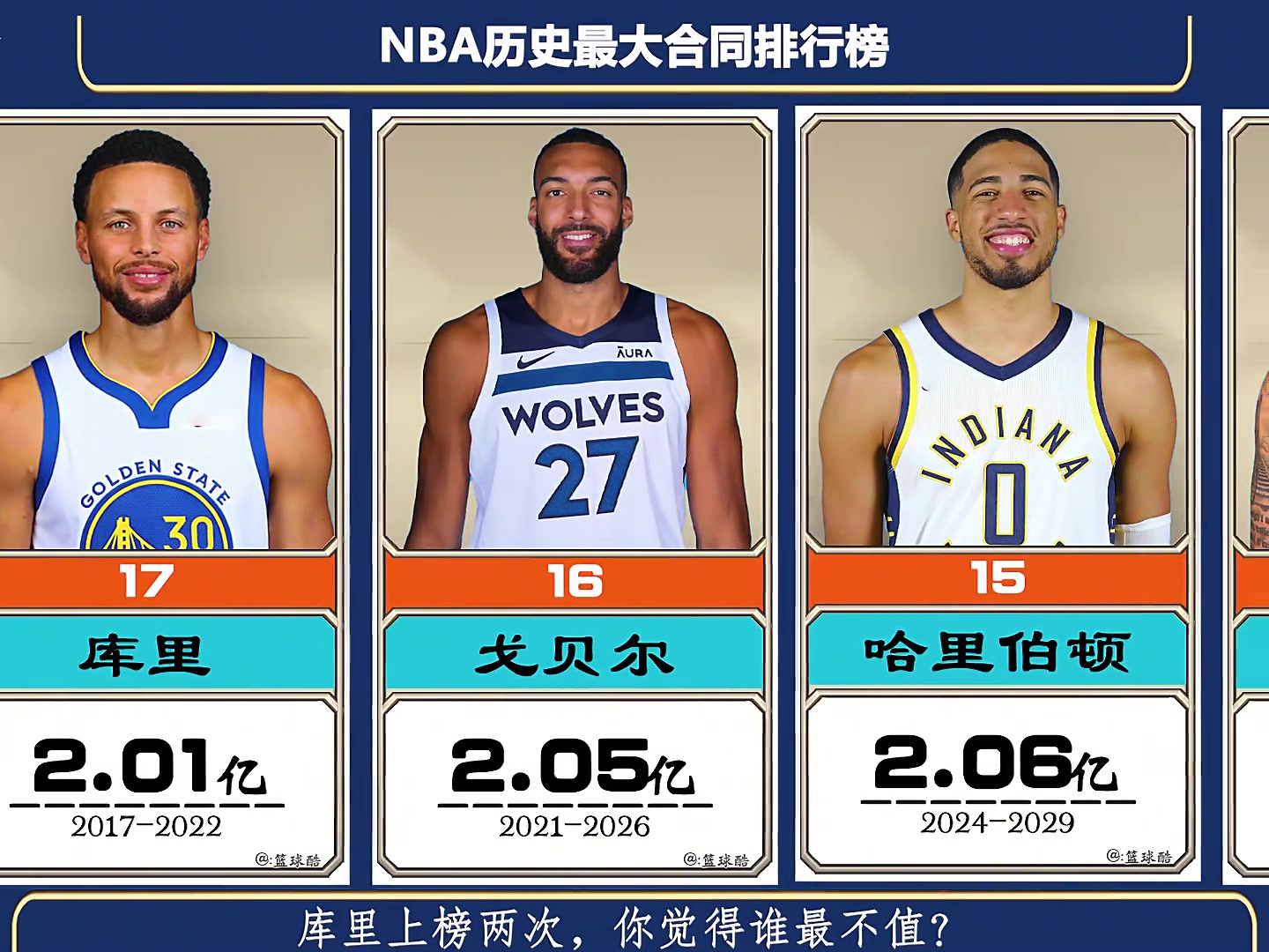 你觉得谁最不值？NBA历史最大合同排行榜！库里2次上榜