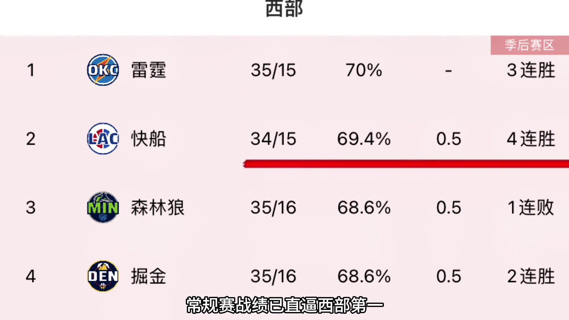 美媒预测若快船本赛季夺冠 四巨头地位将直线提升！