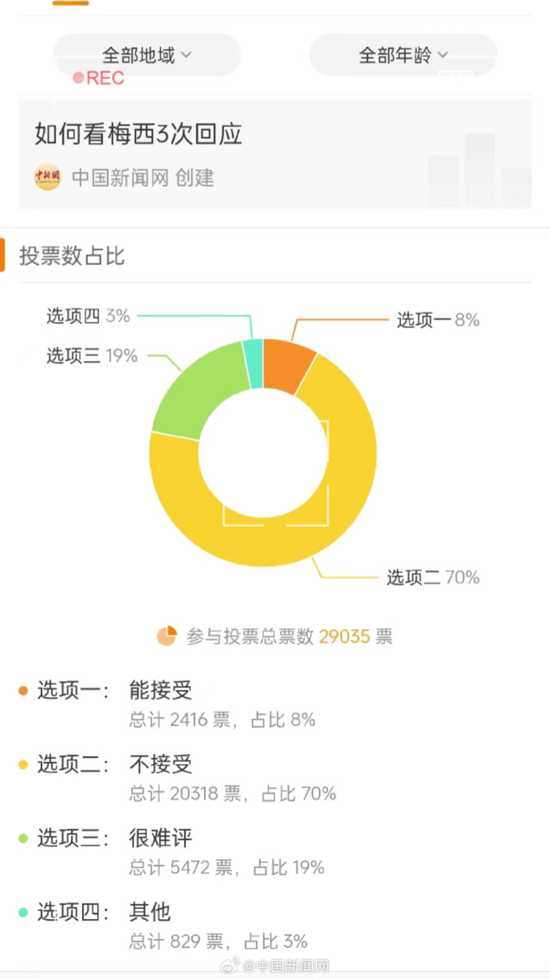 你能接受吗？投票显示：7成网友表示难以接受梅西的第三次回应