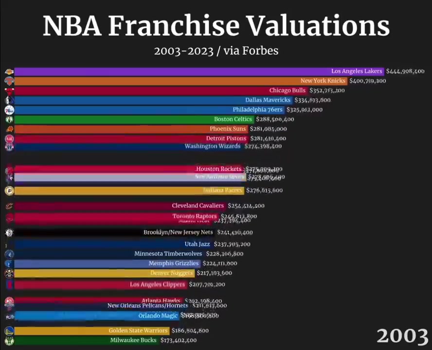 NBA近20年球队市值变化！勇士反超湖人与尼克斯升至第一