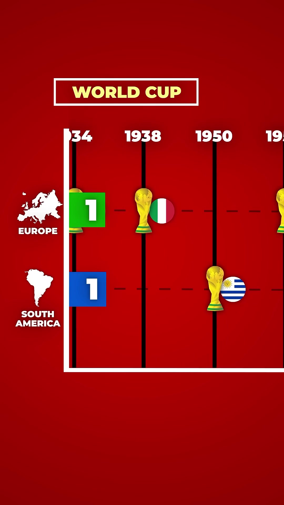 欧洲vs南美洲，两大洲的世界杯夺冠