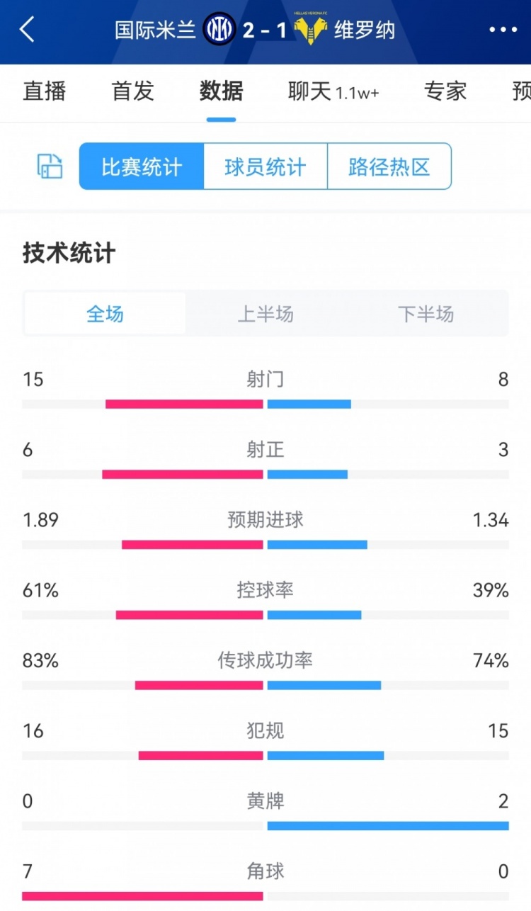 有惊无险！国米2-1维罗纳全场数据：射门15-8，射正6-3