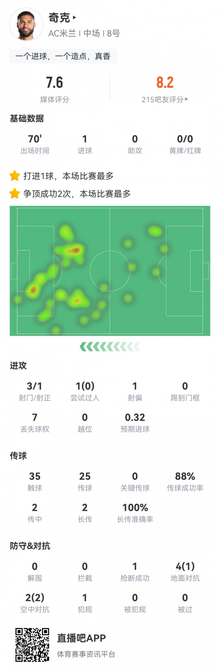 奇克本场数据：1粒进球，1次造点，3次射门，评分7.6分