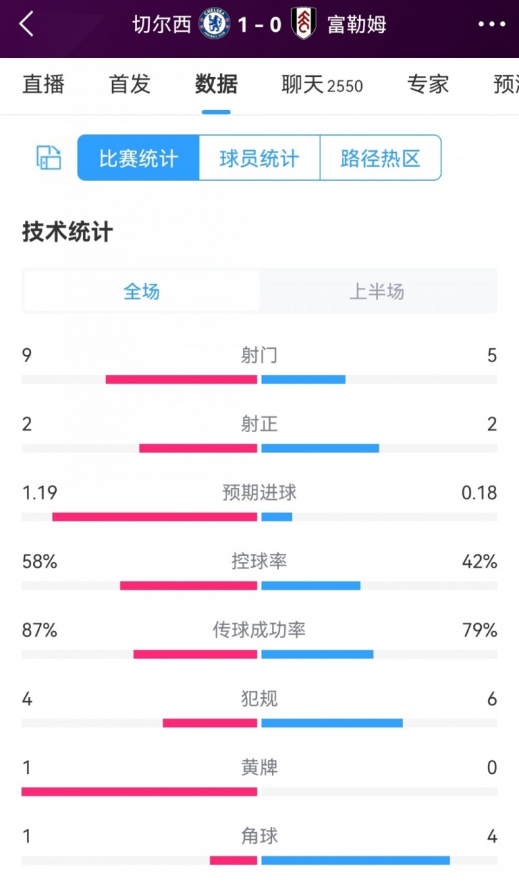 切尔西vs富勒姆半场数据：射门9-5，射正2-2，蓝军控球率58%