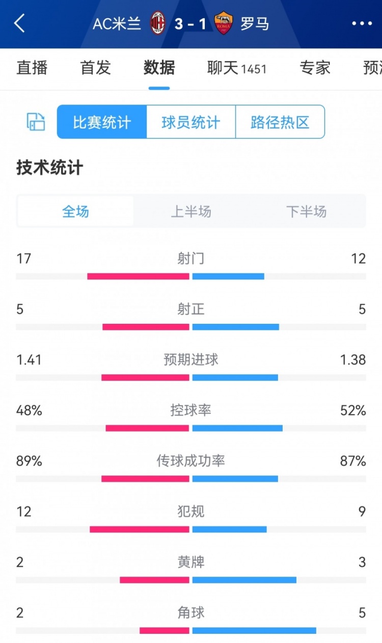 AC米兰3-1罗马全场数据：射门17-12，射正5-5，米兰控球率48%