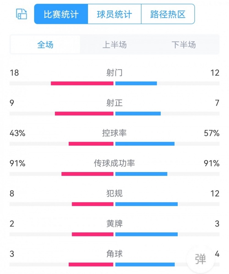 皇马vs巴萨全场数据：射门18-12，射正9-7，犯规8-12