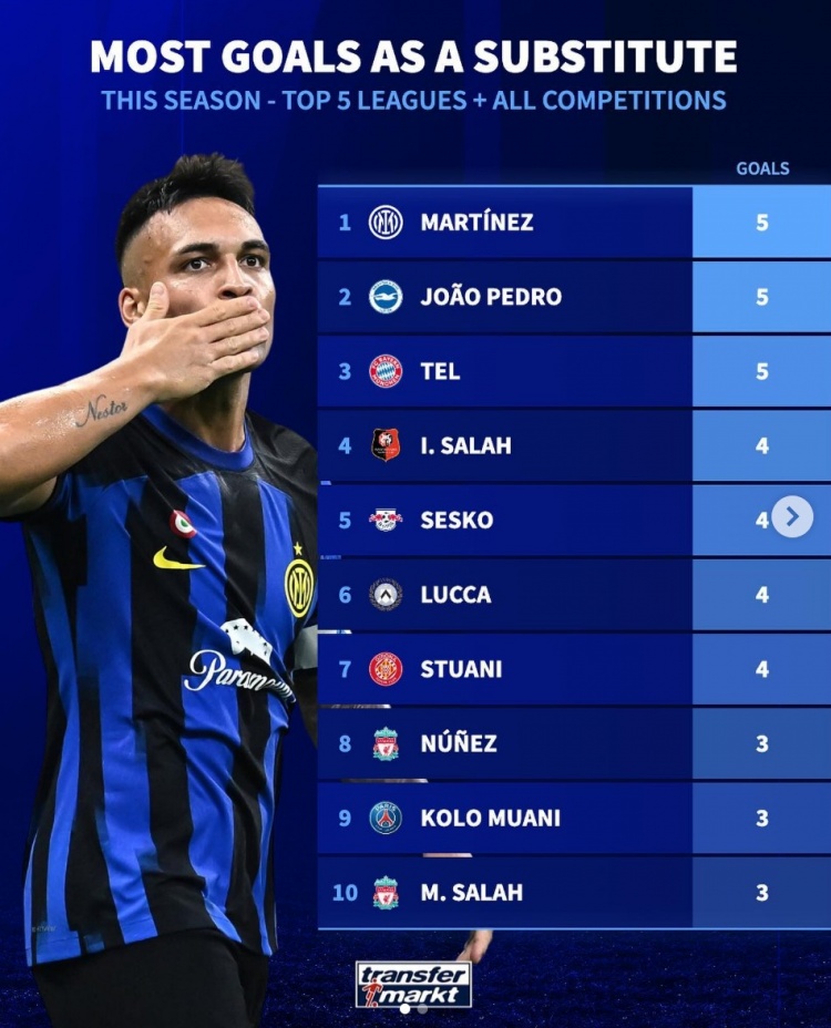本赛季五大联赛替补登场进球榜：劳塔罗&特尔&若昂-佩德罗5球居首