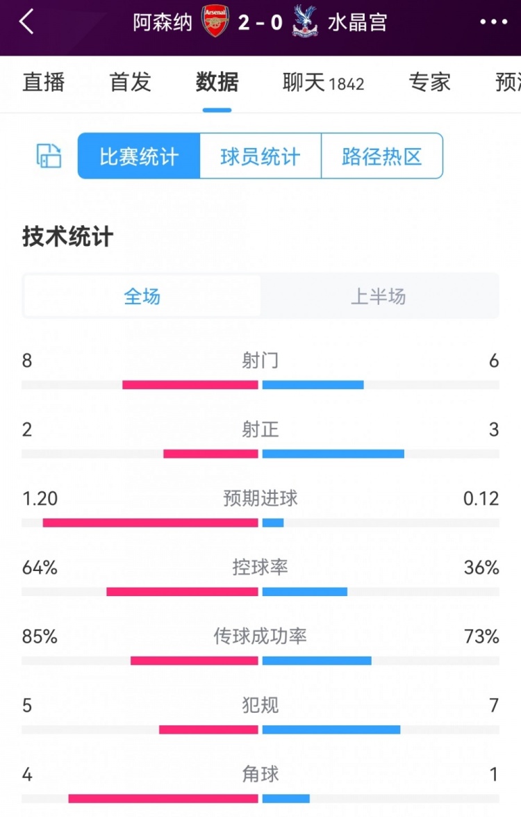 阿森纳vs水晶宫半场数据：射门8-6，射正2-3，枪手控球率64%