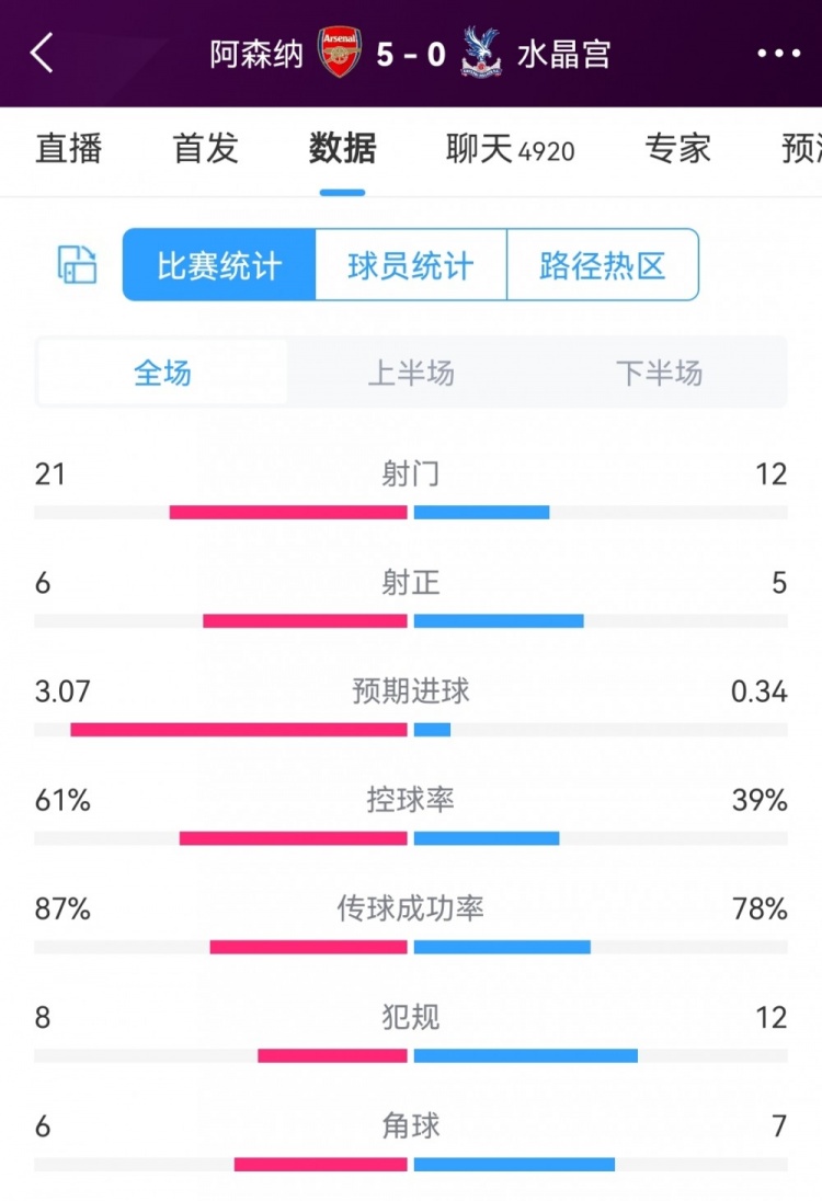 枪手6射正进5球！阿森纳5-0水晶宫全场数据：射门21-12，射正6-5