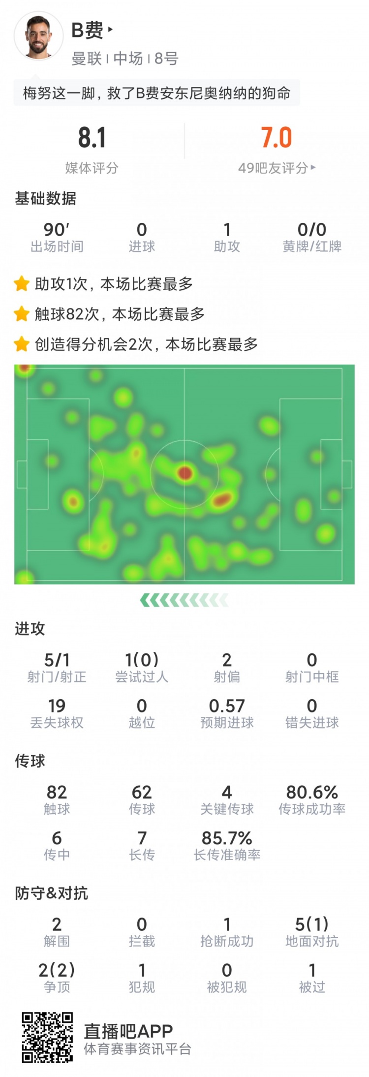 B费本场数据：1次助攻，4次关键传球，2次创造良机，评分8.1分