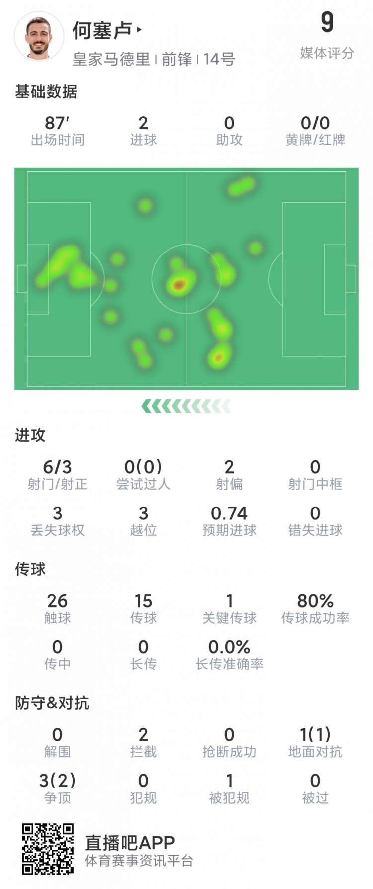 何塞卢本场数据：梅开二度，6射3正，1次创造良机，评分9.0分