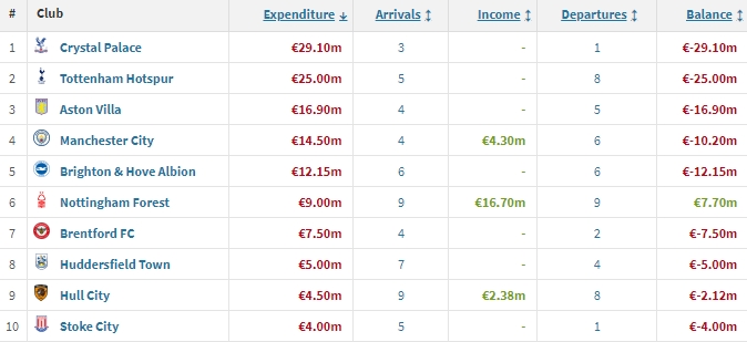 英格兰球队冬窗支出前十：水晶宫2910万欧列榜首，热刺居次席