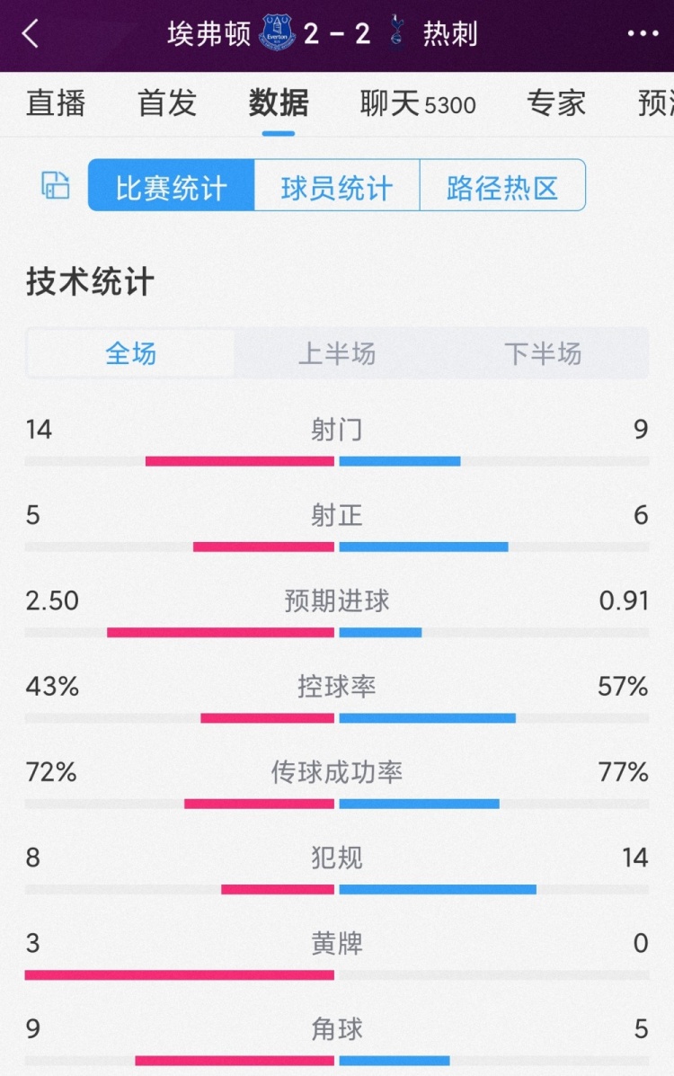 埃弗顿2-2热刺全场数据：射门14-9，射正5-6，预期进球2.5-0.91