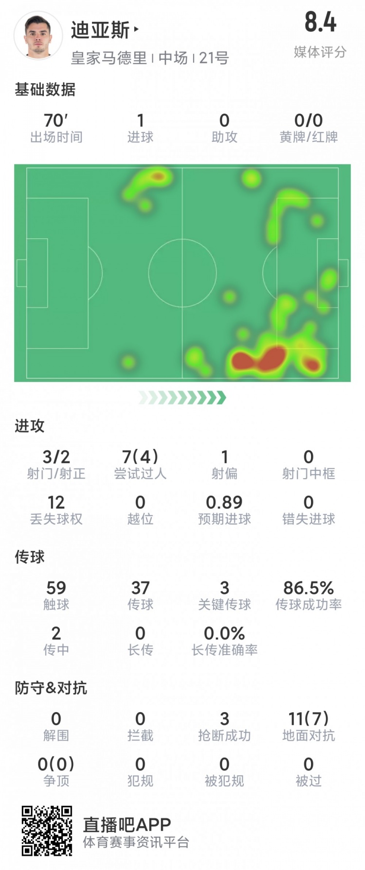 迪亚斯本场数据：1粒进球，3次关键传球，3次抢断，评分8.4分