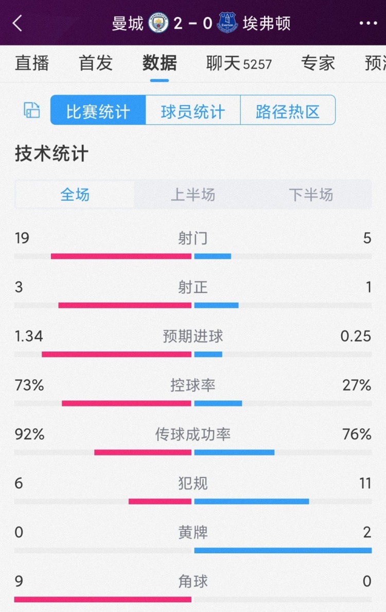 曼城2-0埃弗顿全场数据：射门19-5，射正3-1，曼城控球率73%