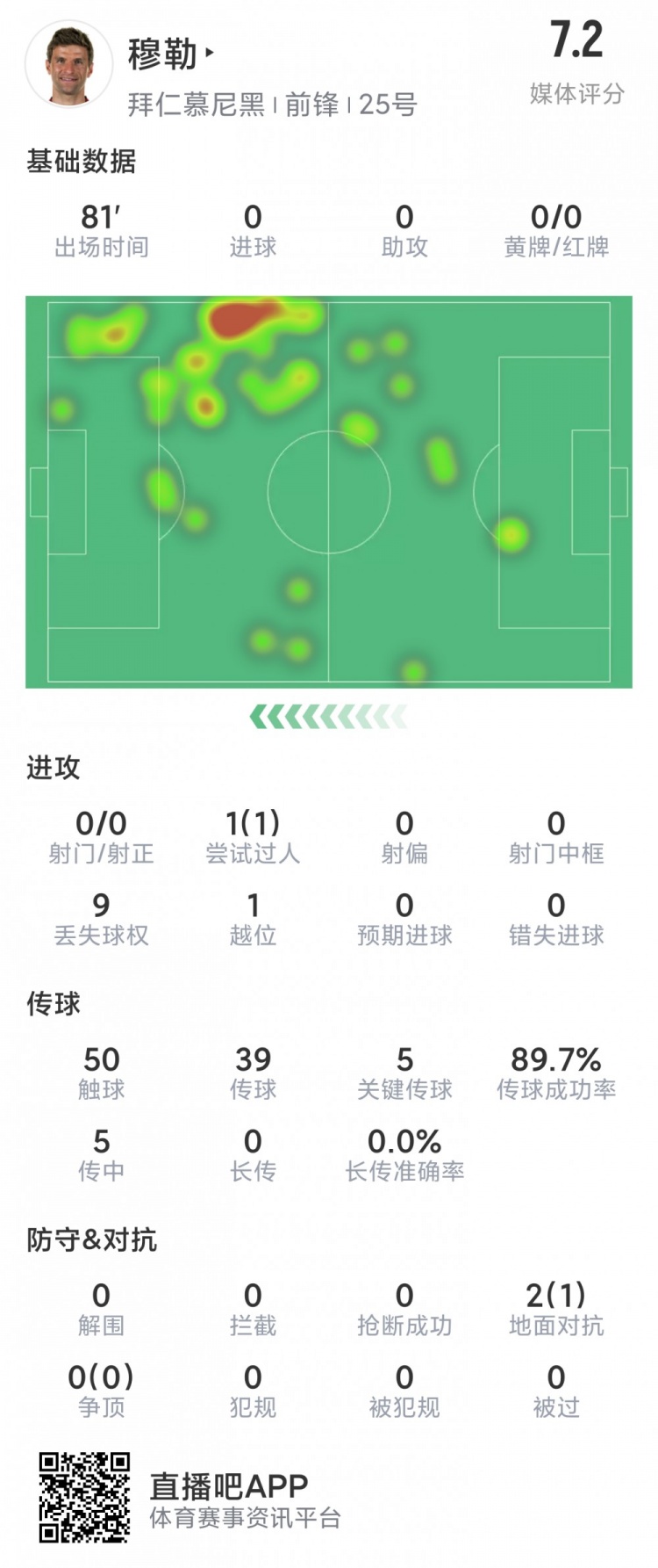 穆勒本场数据：5次关键传球，传球成功率90%，评分7.2分