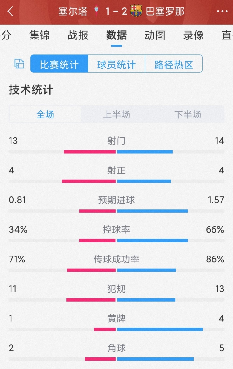 巴萨2-1塞尔塔全场数据：射门14-13，射正4-4，巴萨控球率66%