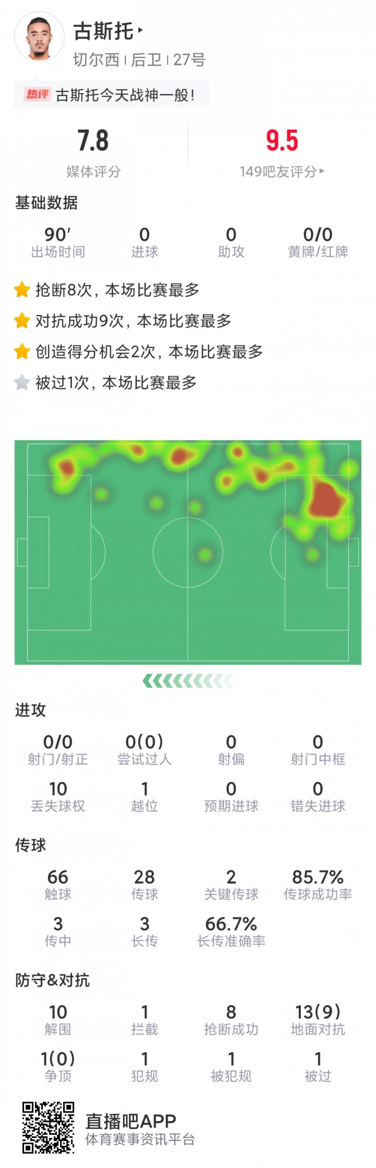 古斯托本场数据：10次解围，8次抢断，2次关键传球，2次创造良机