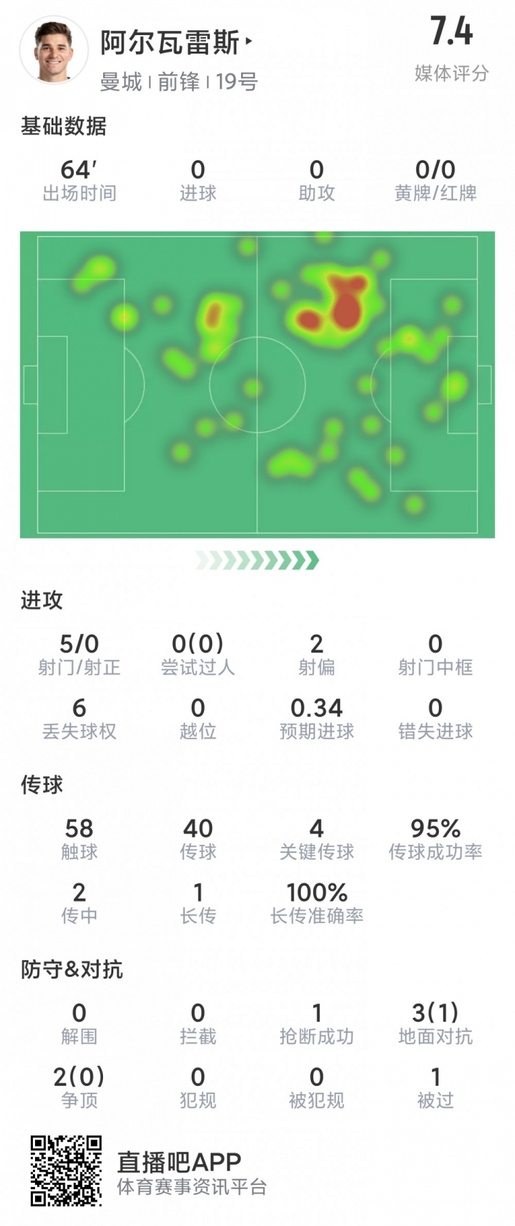 阿尔瓦雷斯本场数据：5次射门0射正，4次关键传球，评分7.4分