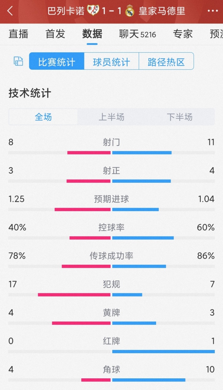 皇马1-1巴列卡诺全场数据：射门11-8，射正4-3，犯规7-17