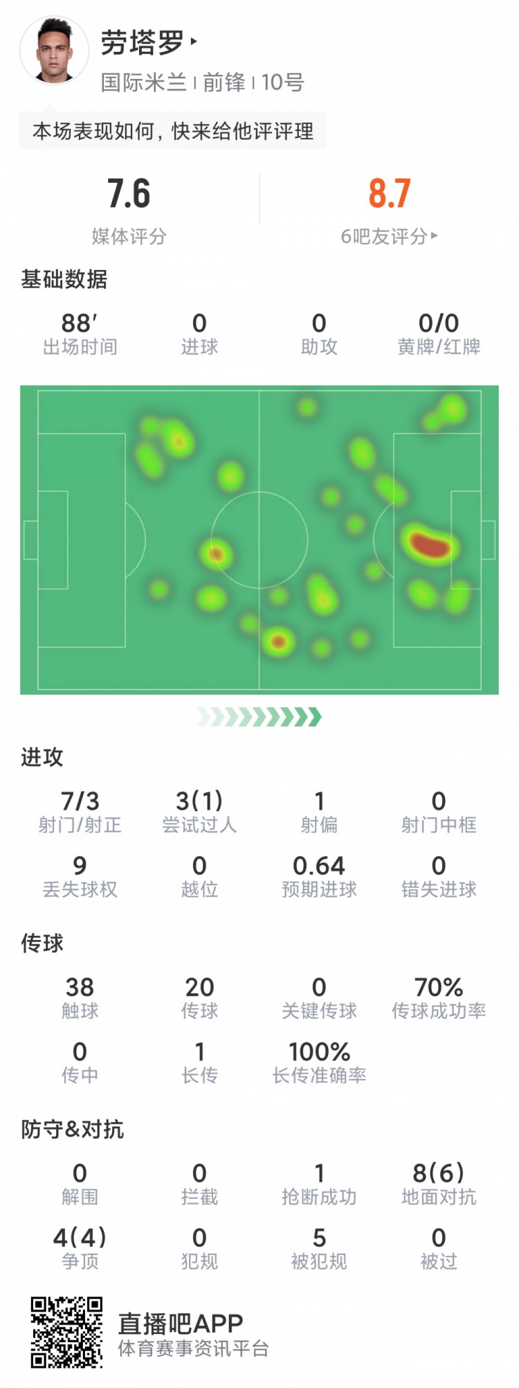 劳塔罗本场数据：7射3正，12次对抗10成功，5次被犯规，评分7.6分