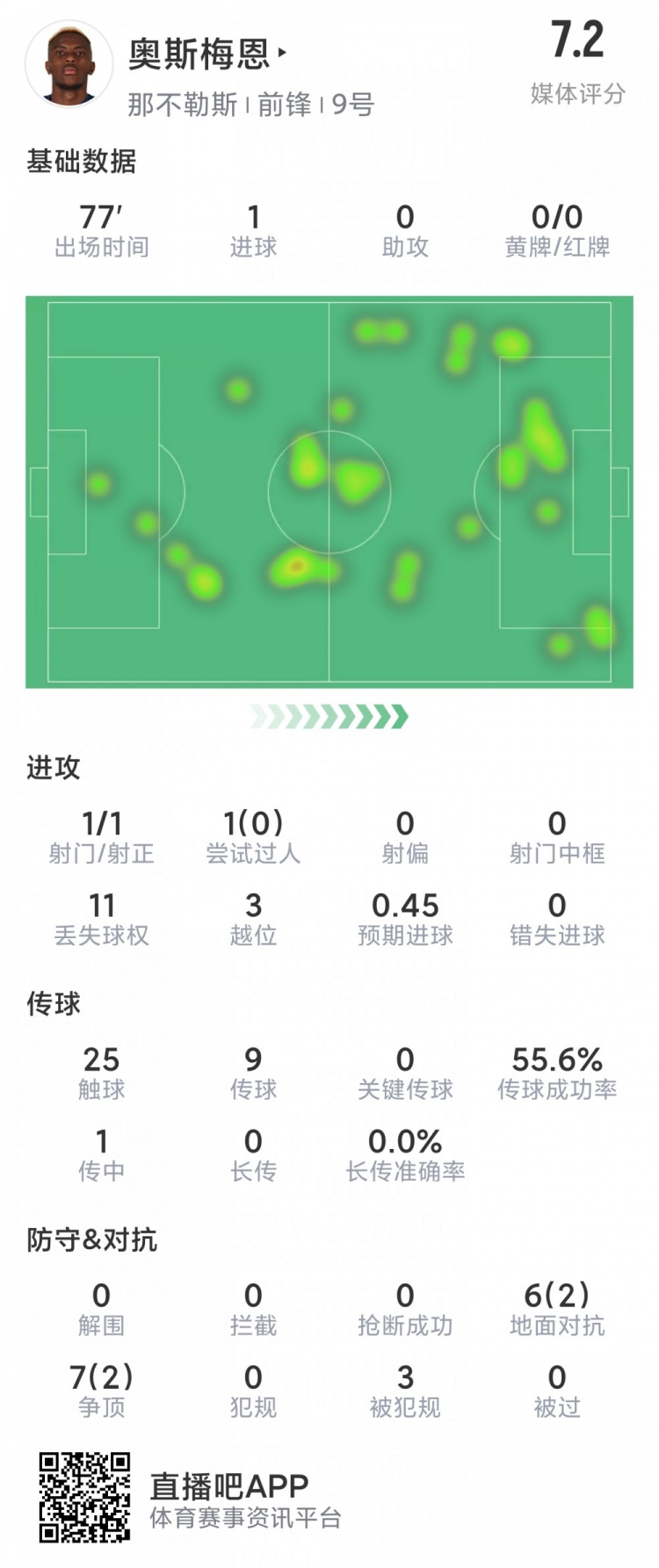 奥斯梅恩本场数据：1次射门即进球，13对抗仅4成功，评分7.2分