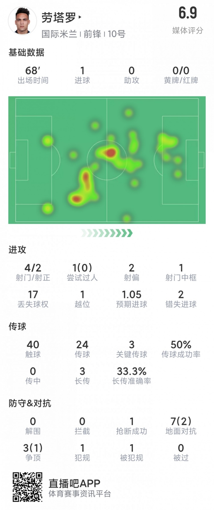 劳塔罗本场数据：1粒进球，1次失点，1次中柱，3次关键传球