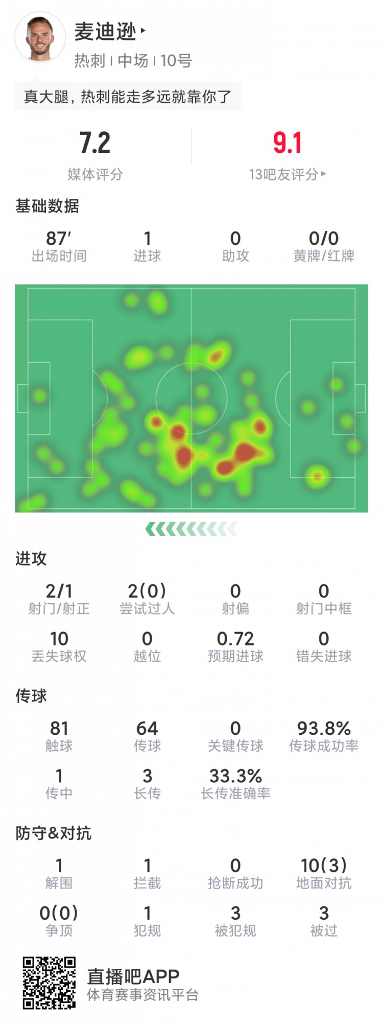 打破僵局！麦迪逊本场数据：1粒进球，2次射门，传球成功率94%