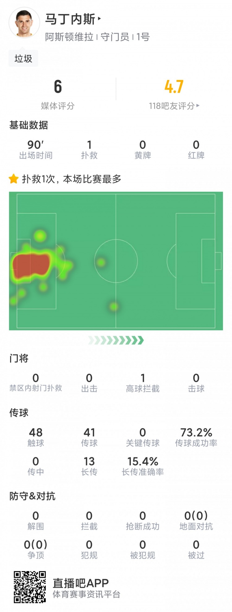 马丁内斯本场数据：仅1次成功扑救，丢4球，评分仅6.0分