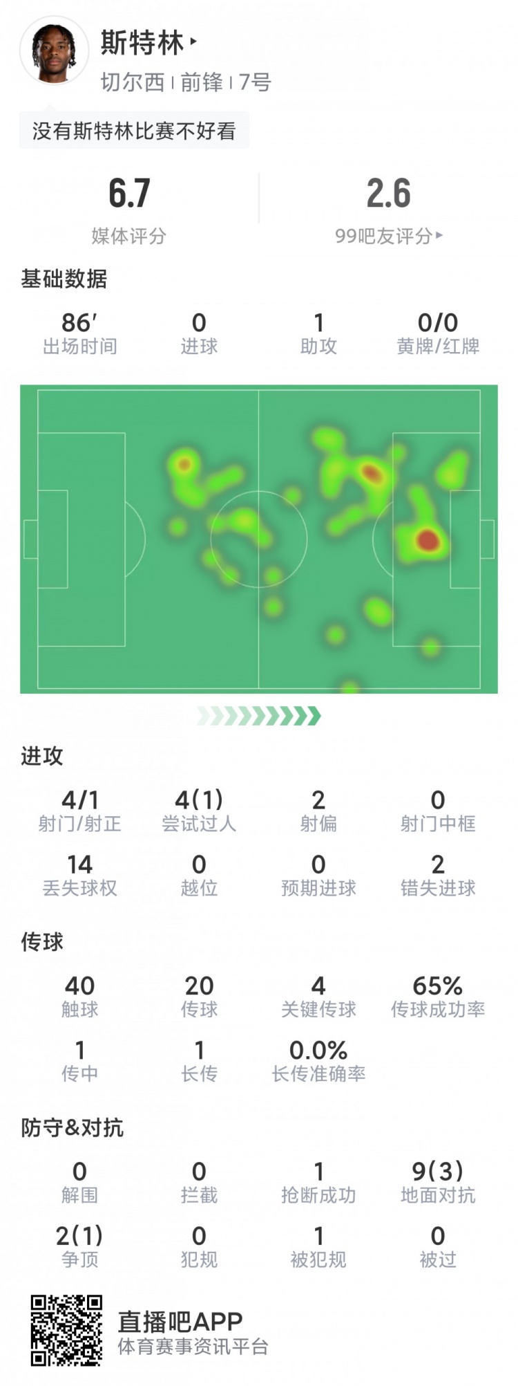 斯特林本场数据：1次助攻，4次关键传球，造点+失点，2次失良机