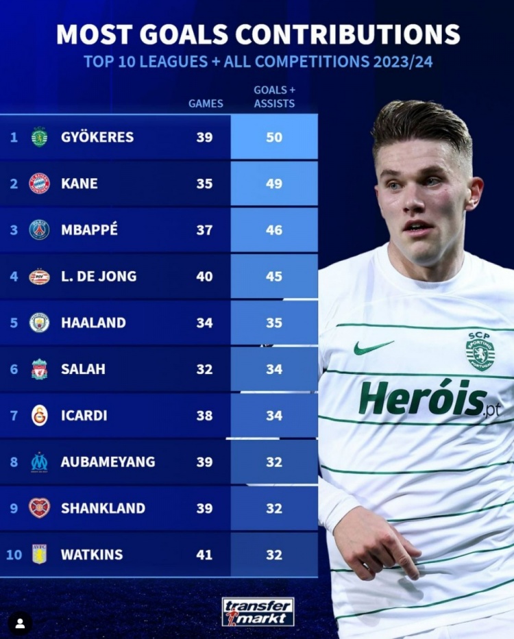 欧洲前十联赛参与进球榜：约克雷斯50球居首，凯恩&姆巴佩在列