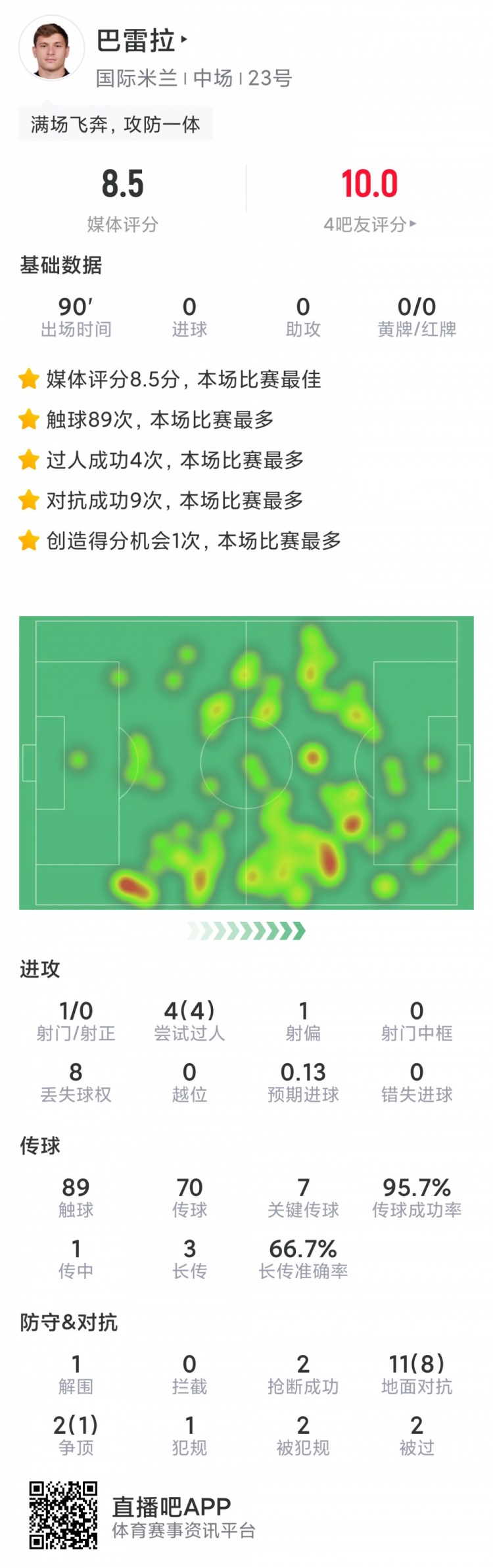 巴雷拉本场数据：7次关键传球，4次过人，评分8.5分全场最高