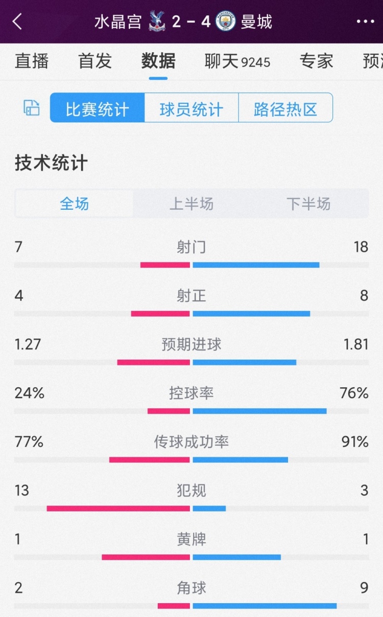 曼城4-2水晶宫全场数据：射门18-7，射正8-4，曼城控球率76%