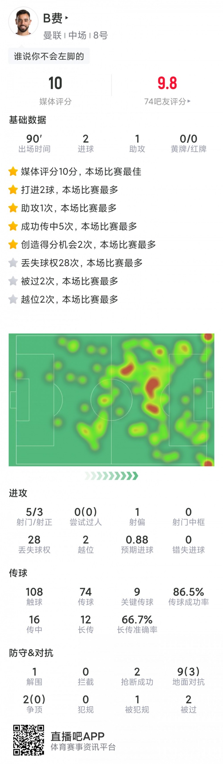 B费本场数据：2射1传，9次关键传球，2次造良机，获评满分10分