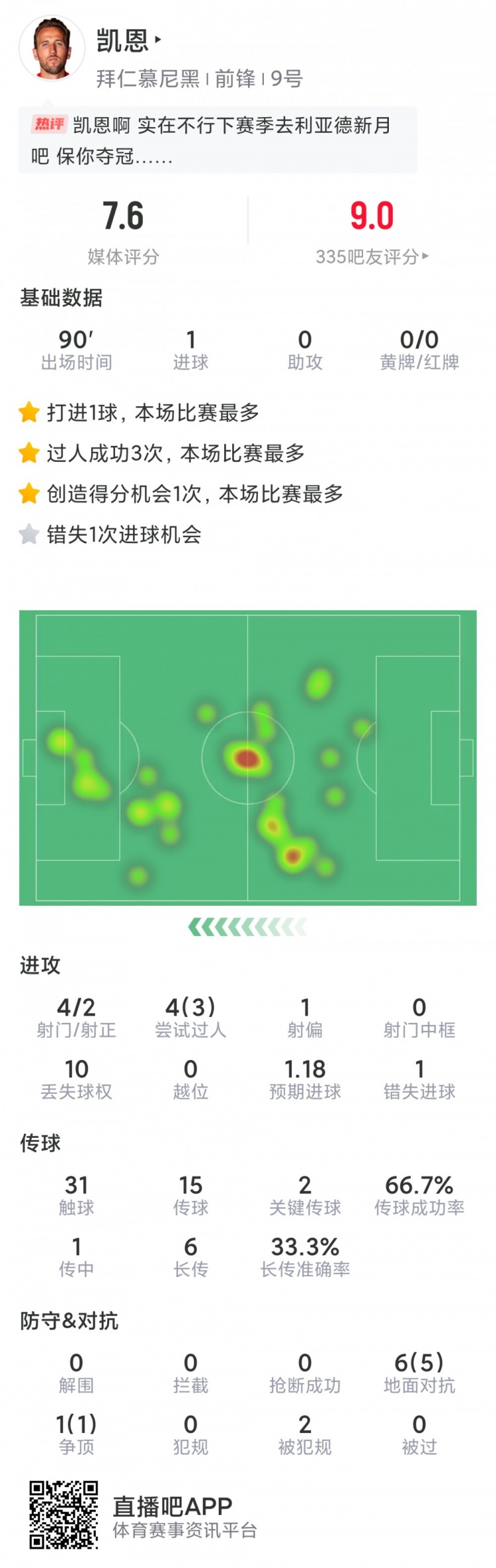 凯恩本场数据：1粒进球，4射2正，1次失良机，2次关键传球