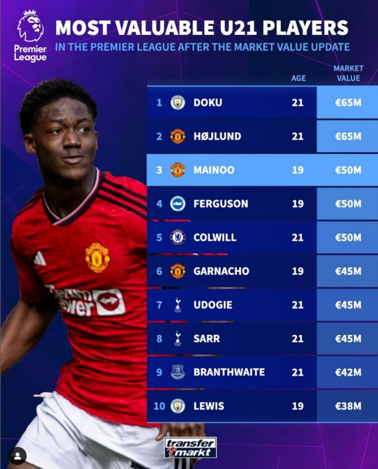 英超U21球员身价榜：多库&霍伊伦6500万欧最高，梅努升至第三