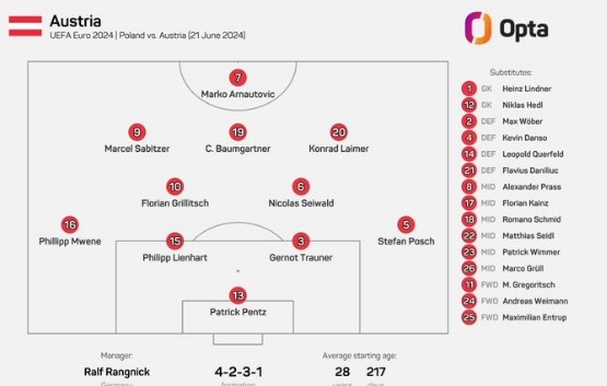 奥地利本场首发平均年龄28岁217天，创队史欧洲杯最年长纪录