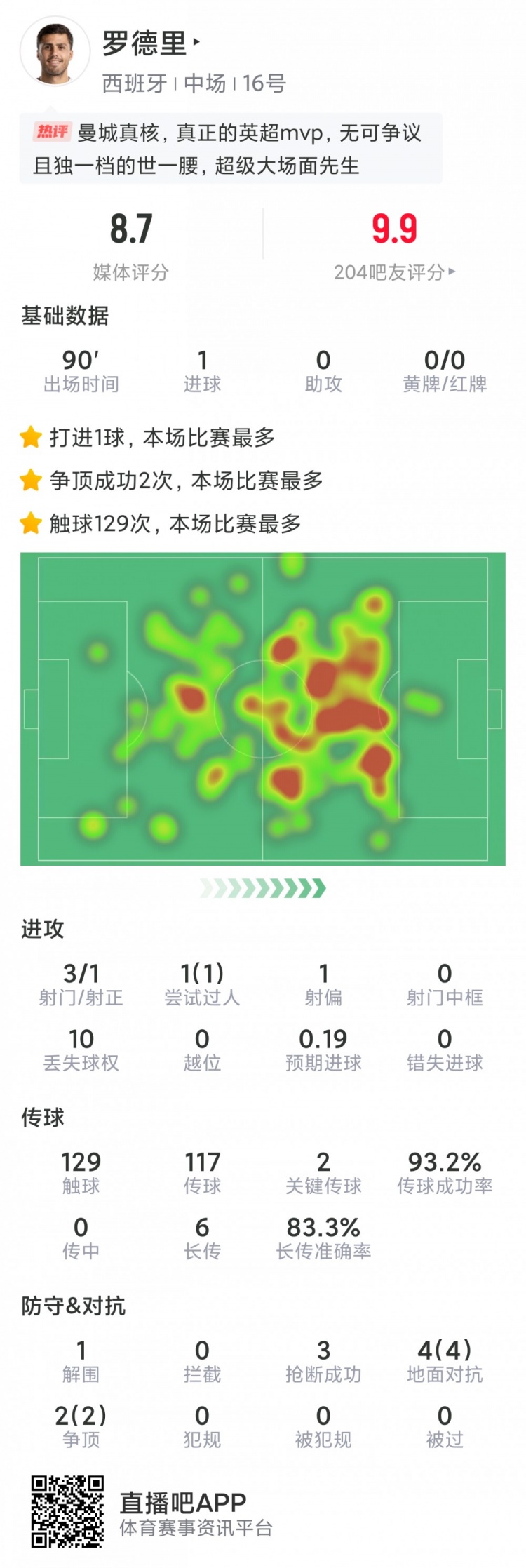 真核！罗德里本场数据：1粒进球，2次关键传球，6次对抗全部成功