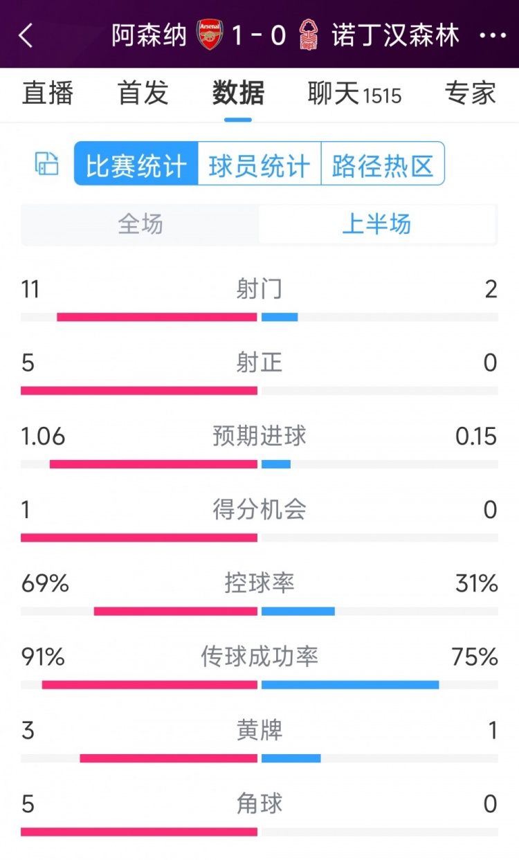 优势明显！阿森纳vs诺丁汉森林半场数据：射门11-2，射正5-0